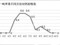 果實(shí)吸收鈣的兩個(gè)高峰期，果農(nóng)一定要記牢！